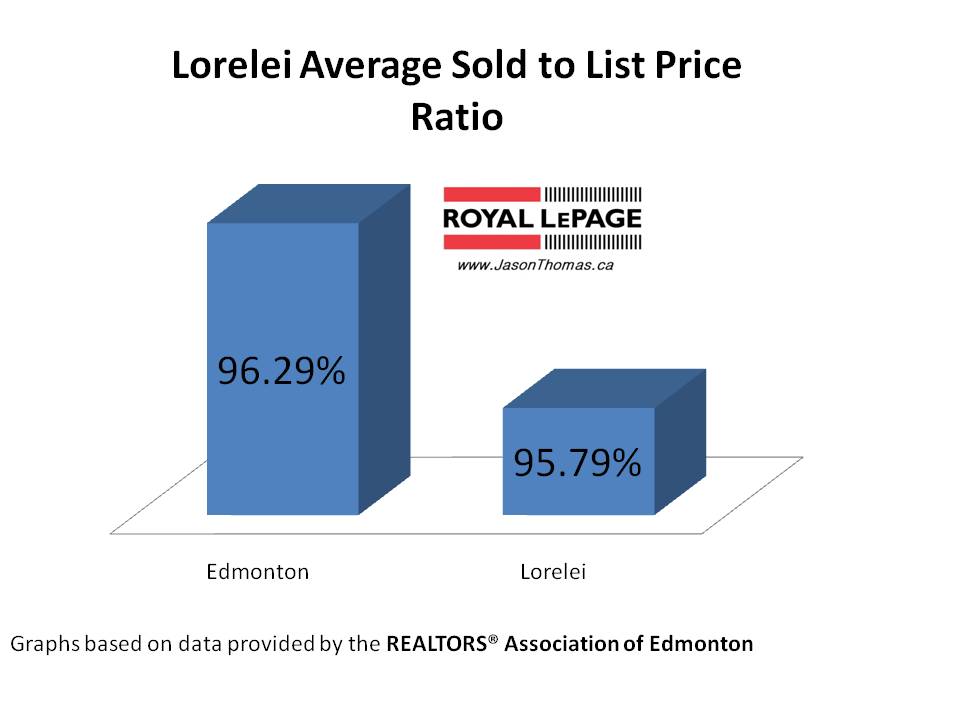 Lorelei castledowns average sold to list price ratio